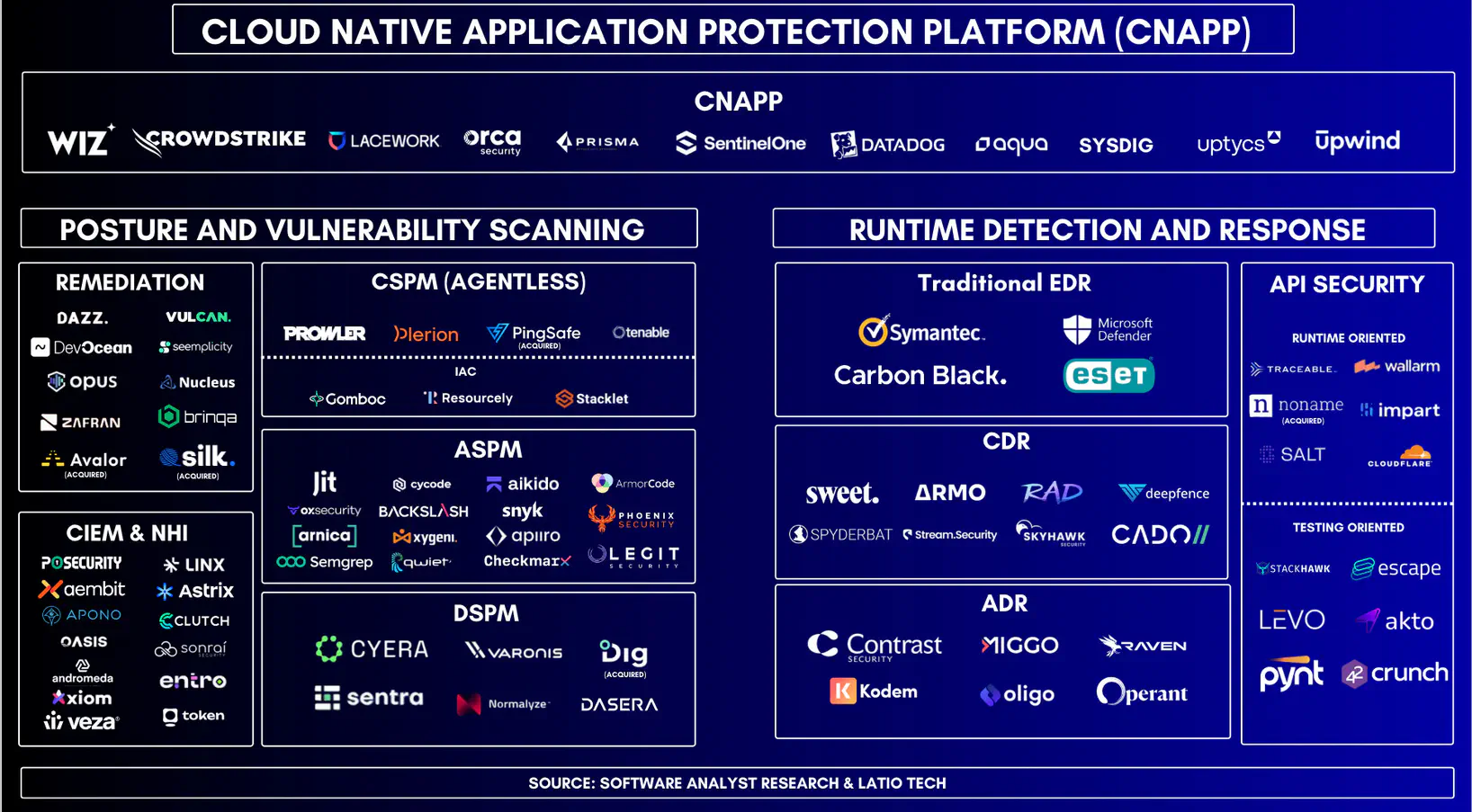 CNAPP overview screenshot from Francis Odum: a lot going on!